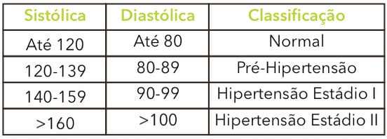 Hipertensão Arterial tabela